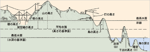 実際の地形